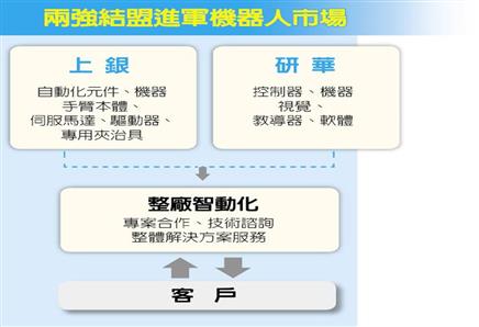 上銀、研華 打造機(jī)器人聯(lián)盟