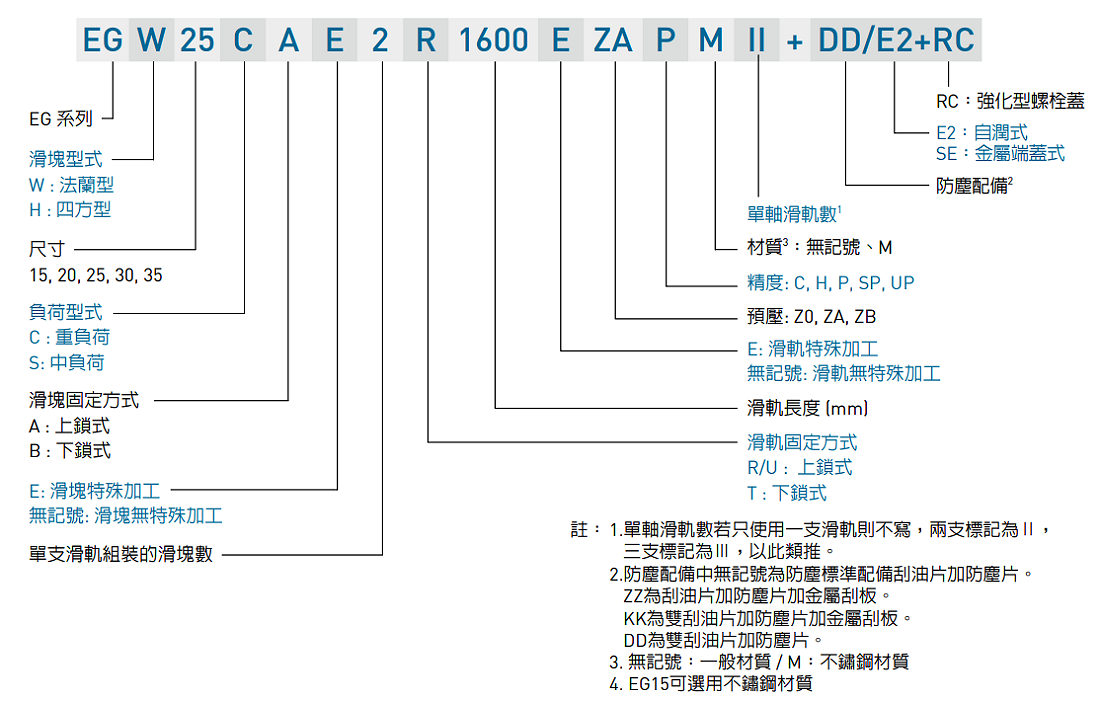 HIWIN gw_EG_specNomen_TW Nomenclature1